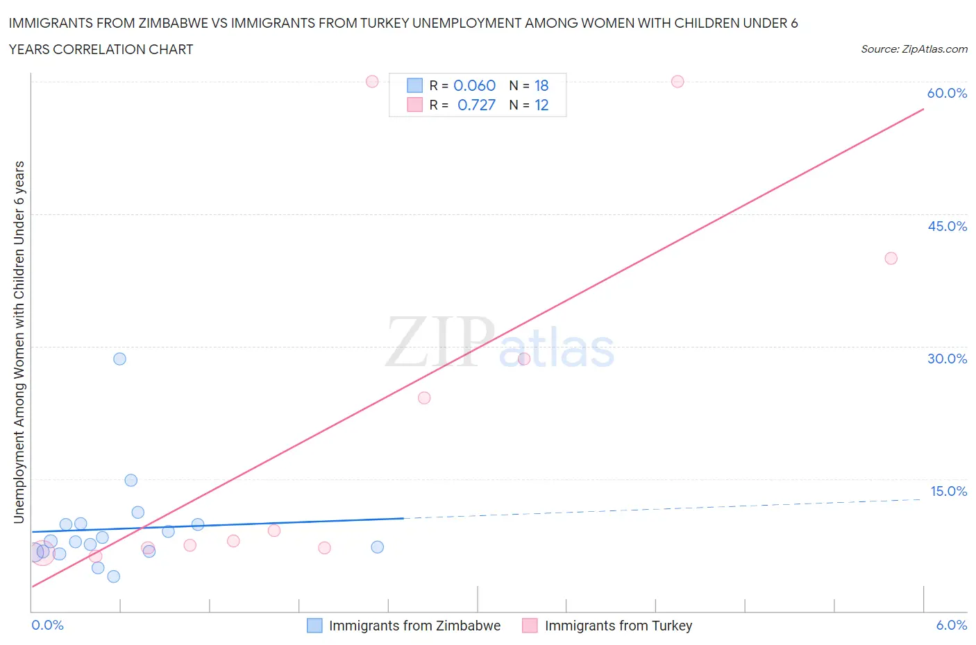 Immigrants from Zimbabwe vs Immigrants from Turkey Unemployment Among Women with Children Under 6 years