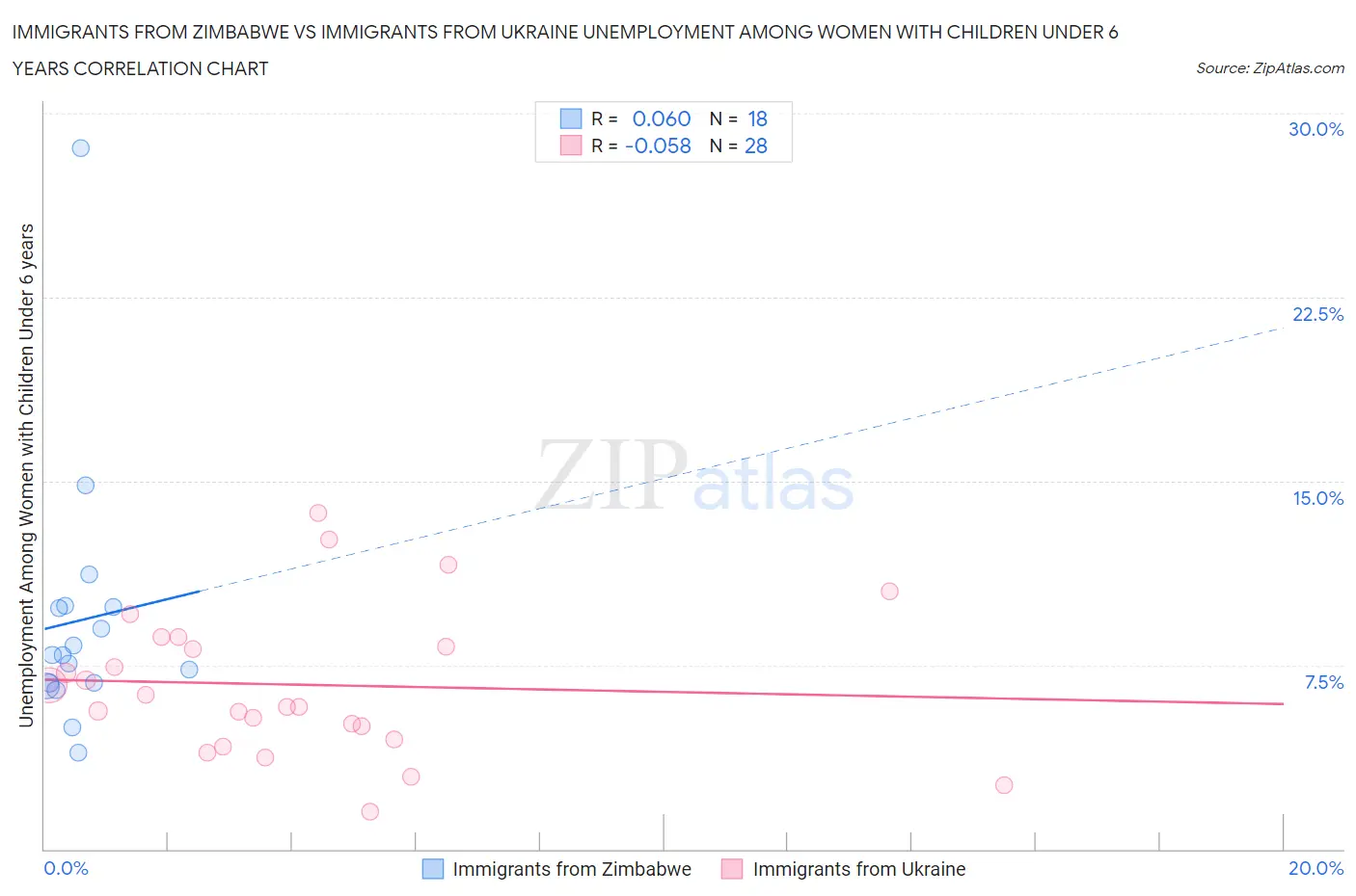 Immigrants from Zimbabwe vs Immigrants from Ukraine Unemployment Among Women with Children Under 6 years