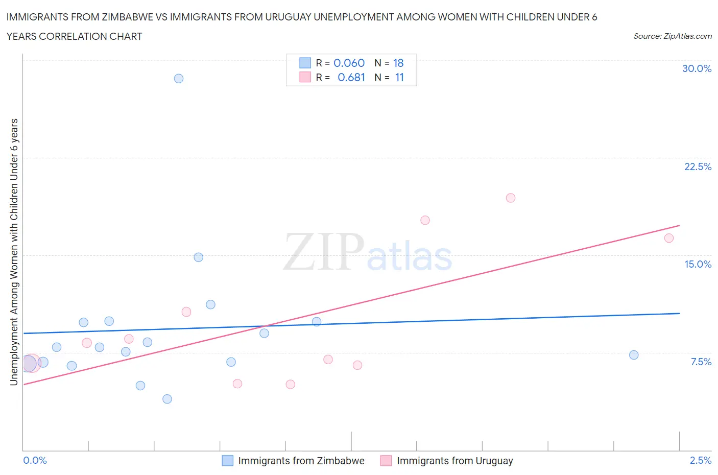 Immigrants from Zimbabwe vs Immigrants from Uruguay Unemployment Among Women with Children Under 6 years