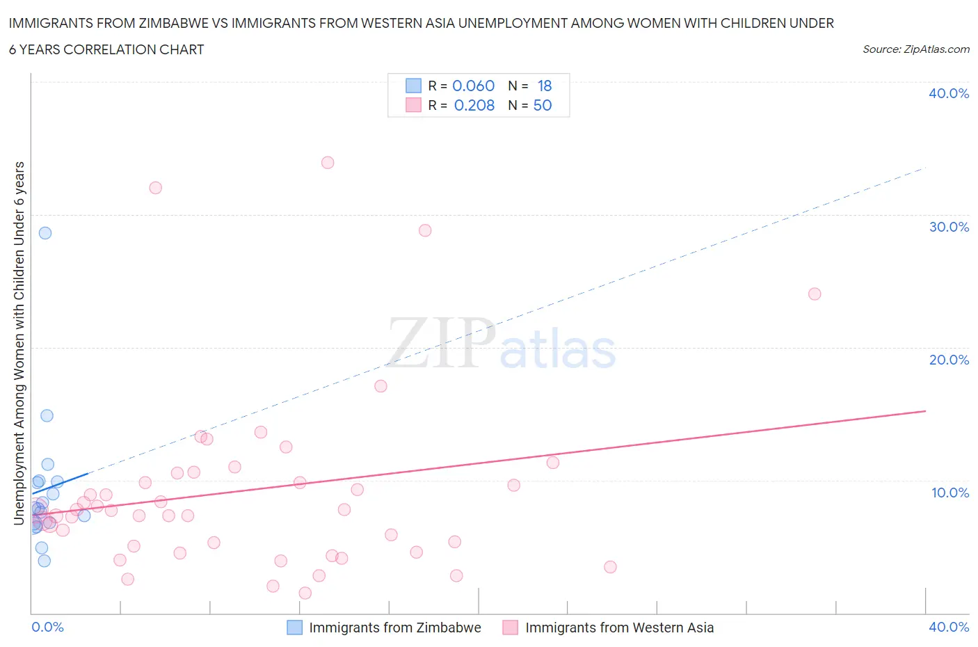 Immigrants from Zimbabwe vs Immigrants from Western Asia Unemployment Among Women with Children Under 6 years