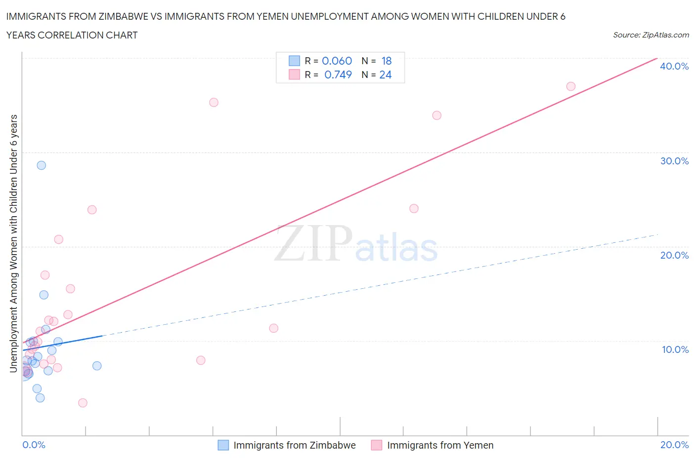 Immigrants from Zimbabwe vs Immigrants from Yemen Unemployment Among Women with Children Under 6 years