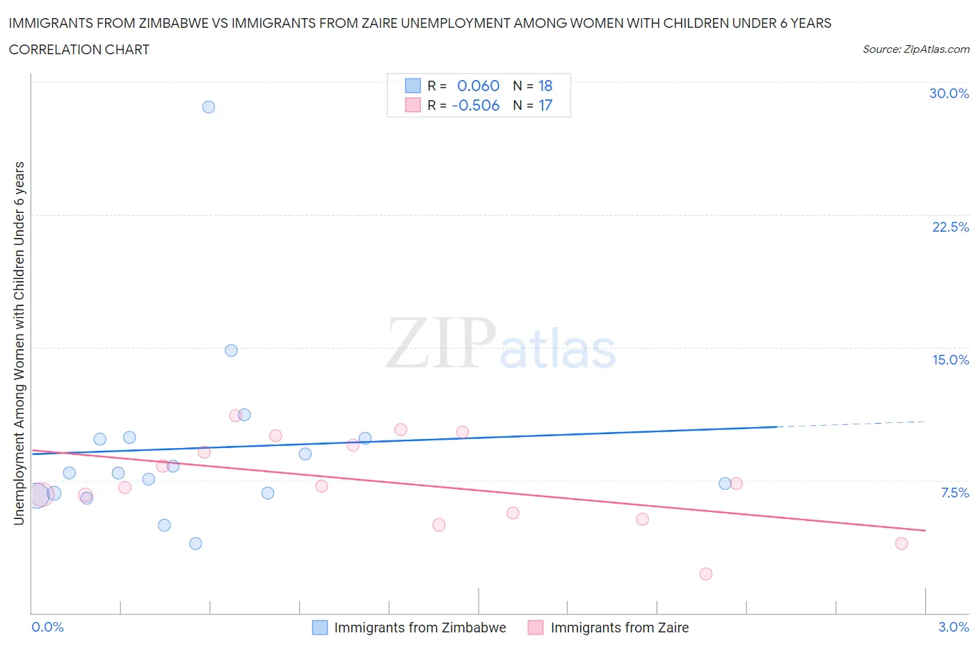 Immigrants from Zimbabwe vs Immigrants from Zaire Unemployment Among Women with Children Under 6 years