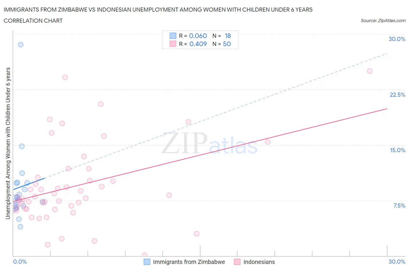 Immigrants from Zimbabwe vs Indonesian Unemployment Among Women with Children Under 6 years