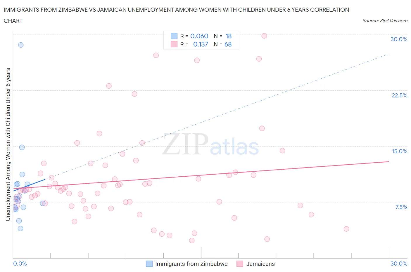 Immigrants from Zimbabwe vs Jamaican Unemployment Among Women with Children Under 6 years