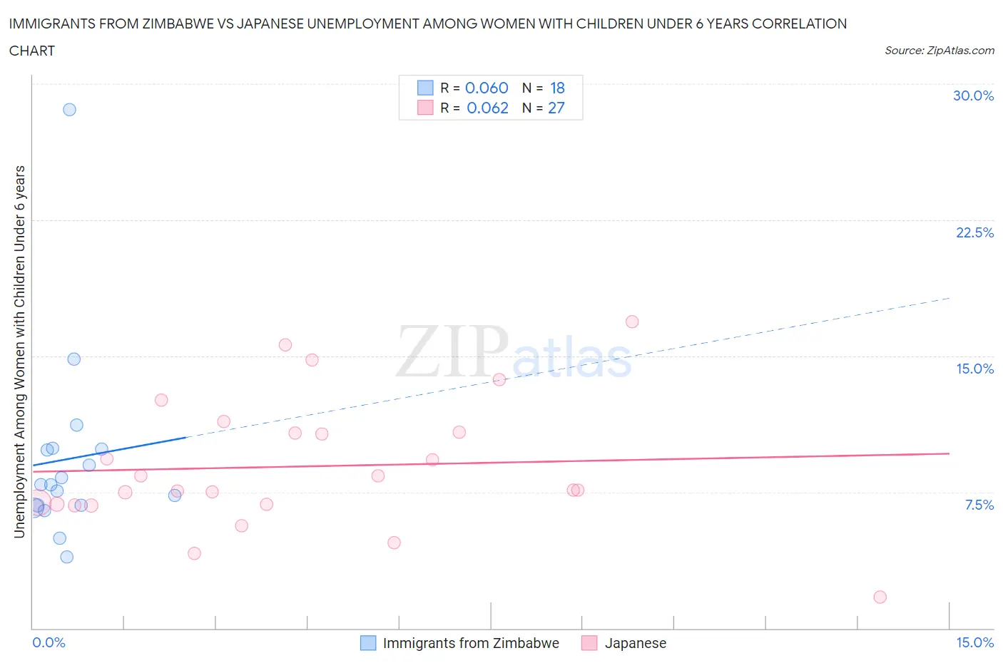 Immigrants from Zimbabwe vs Japanese Unemployment Among Women with Children Under 6 years