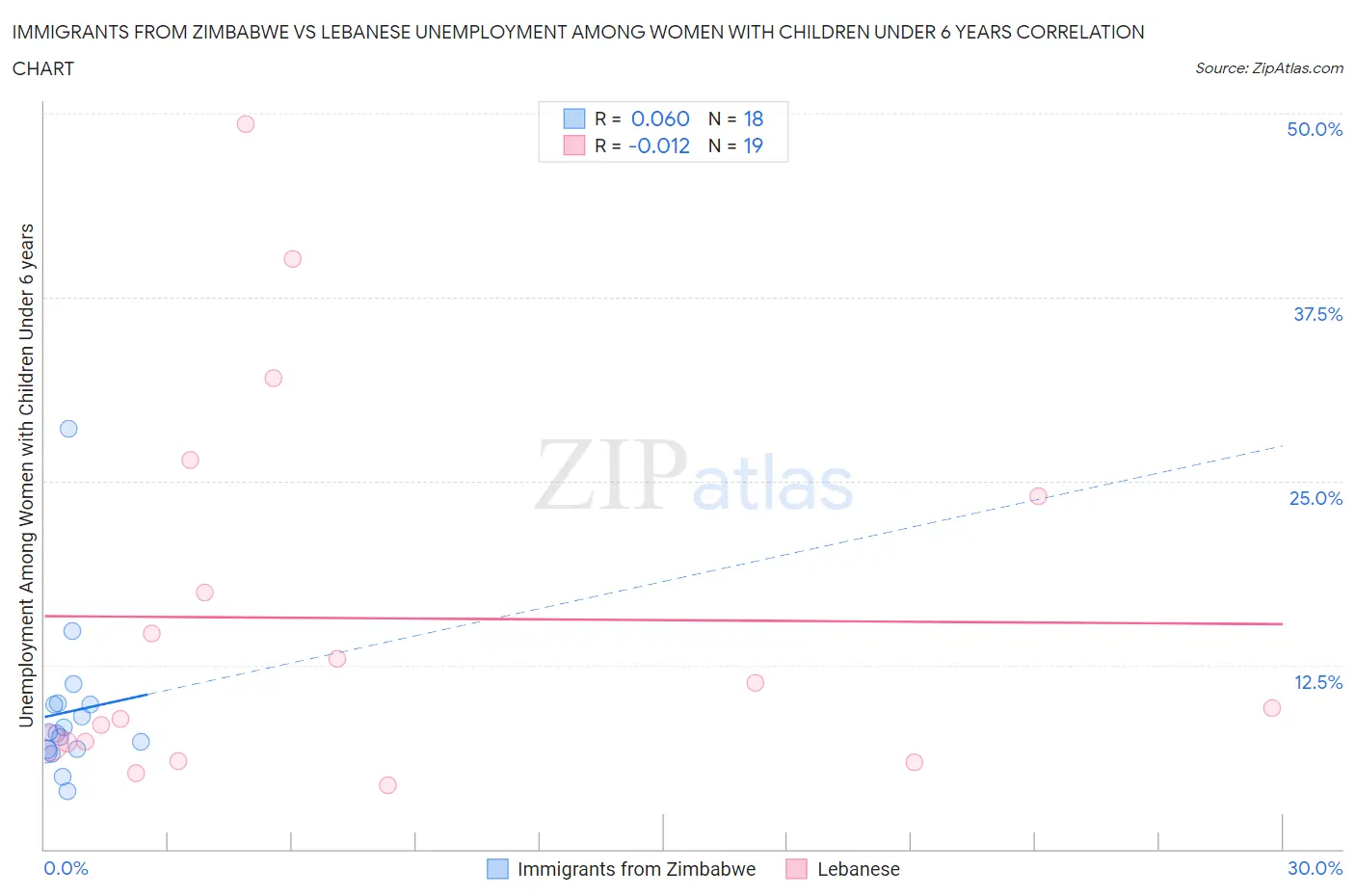 Immigrants from Zimbabwe vs Lebanese Unemployment Among Women with Children Under 6 years