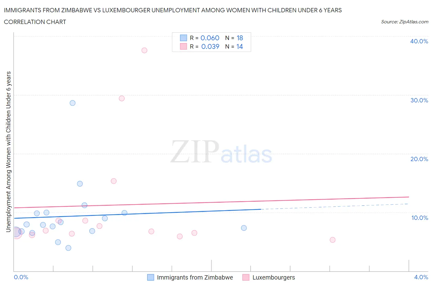 Immigrants from Zimbabwe vs Luxembourger Unemployment Among Women with Children Under 6 years