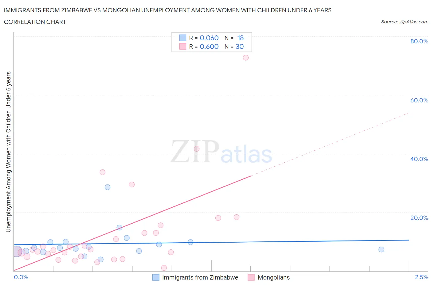 Immigrants from Zimbabwe vs Mongolian Unemployment Among Women with Children Under 6 years