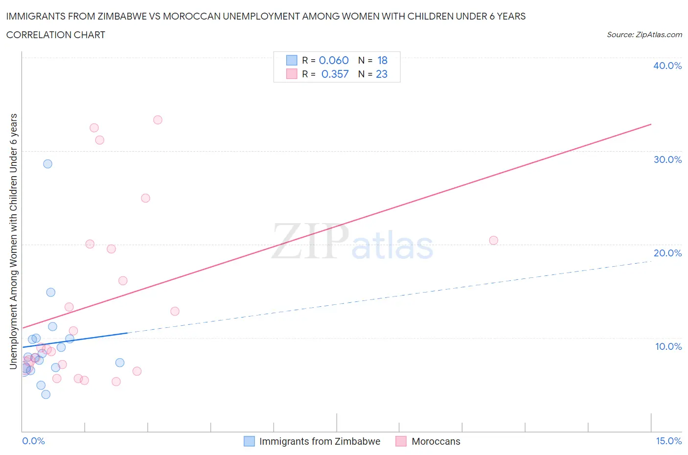 Immigrants from Zimbabwe vs Moroccan Unemployment Among Women with Children Under 6 years
