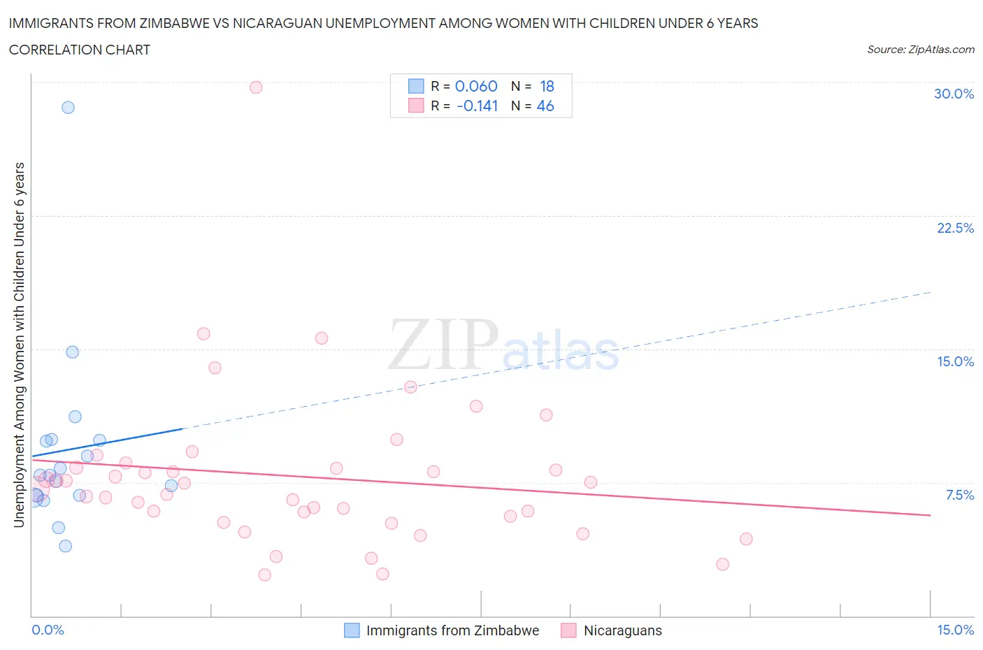 Immigrants from Zimbabwe vs Nicaraguan Unemployment Among Women with Children Under 6 years