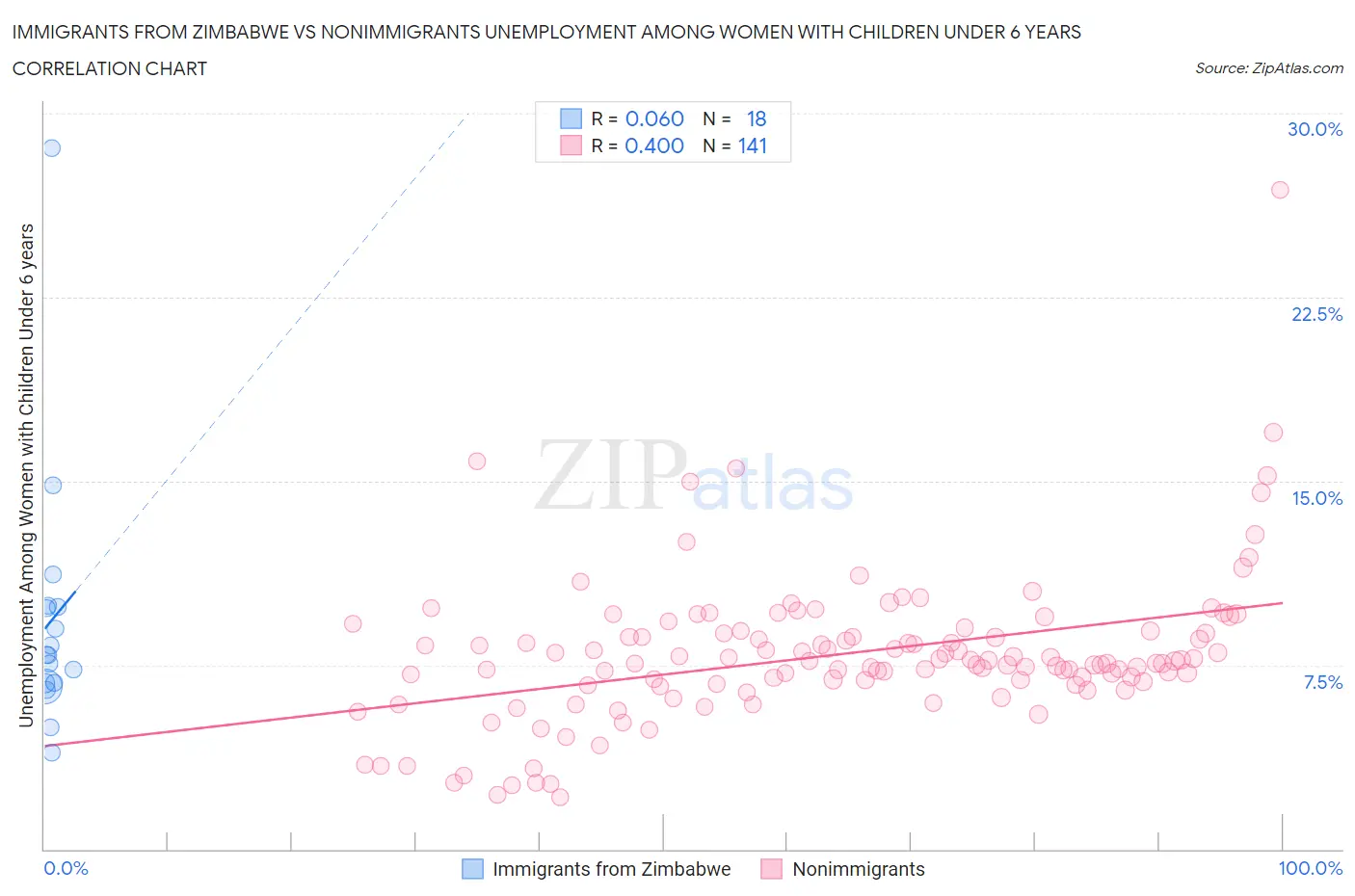 Immigrants from Zimbabwe vs Nonimmigrants Unemployment Among Women with Children Under 6 years