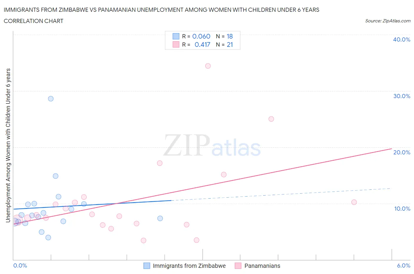 Immigrants from Zimbabwe vs Panamanian Unemployment Among Women with Children Under 6 years