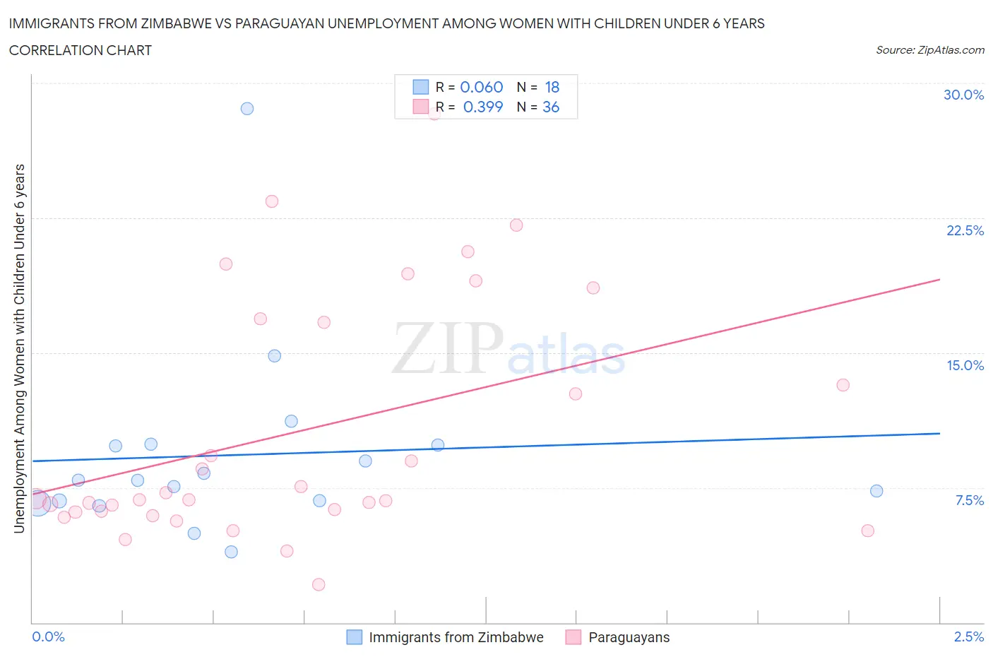 Immigrants from Zimbabwe vs Paraguayan Unemployment Among Women with Children Under 6 years