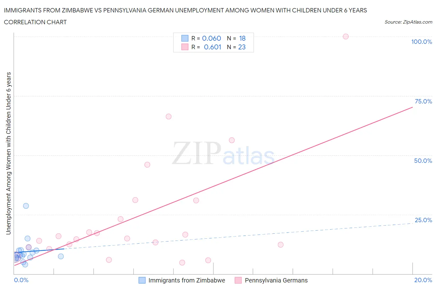 Immigrants from Zimbabwe vs Pennsylvania German Unemployment Among Women with Children Under 6 years