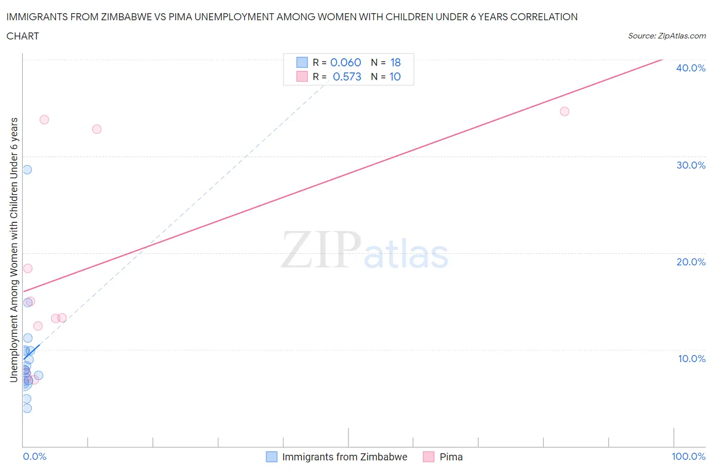 Immigrants from Zimbabwe vs Pima Unemployment Among Women with Children Under 6 years