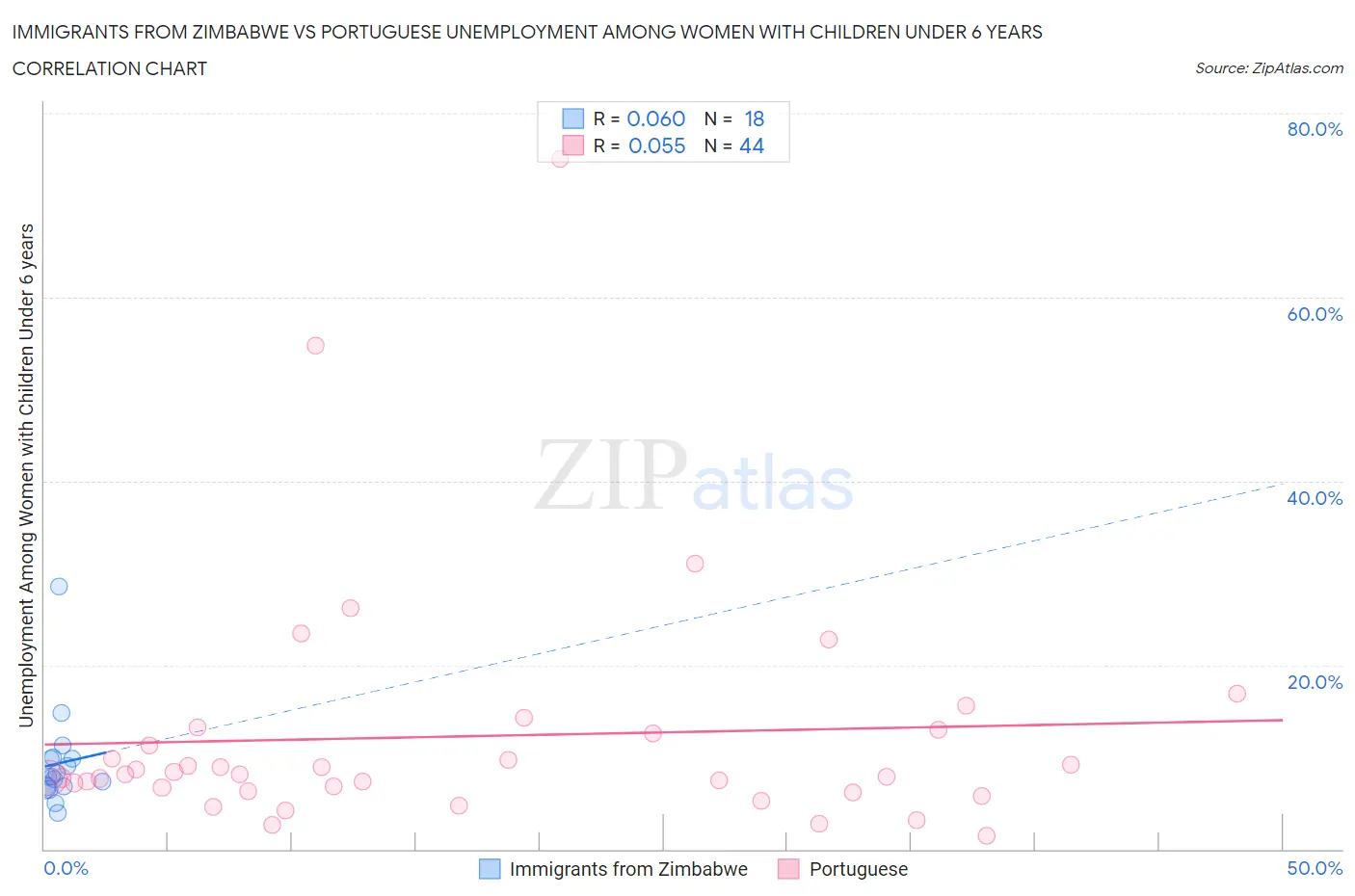 Immigrants from Zimbabwe vs Portuguese Unemployment Among Women with Children Under 6 years