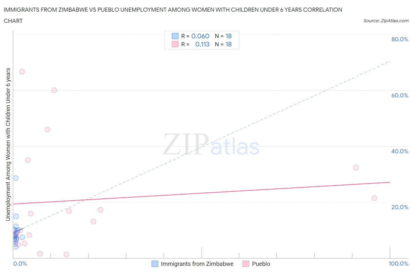 Immigrants from Zimbabwe vs Pueblo Unemployment Among Women with Children Under 6 years