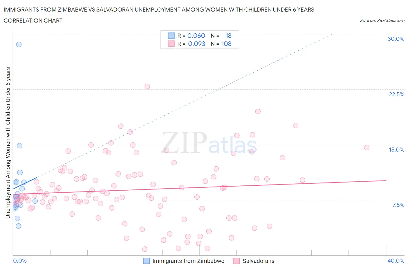 Immigrants from Zimbabwe vs Salvadoran Unemployment Among Women with Children Under 6 years