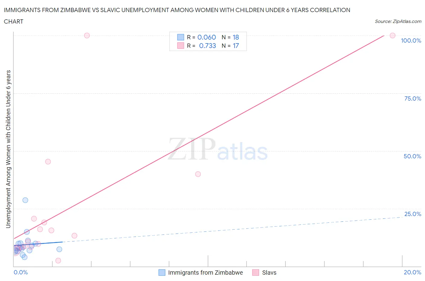 Immigrants from Zimbabwe vs Slavic Unemployment Among Women with Children Under 6 years