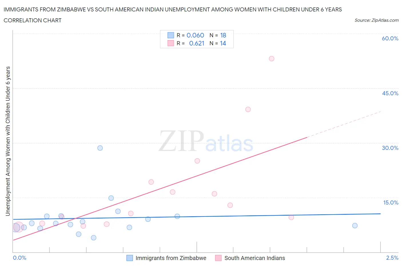 Immigrants from Zimbabwe vs South American Indian Unemployment Among Women with Children Under 6 years