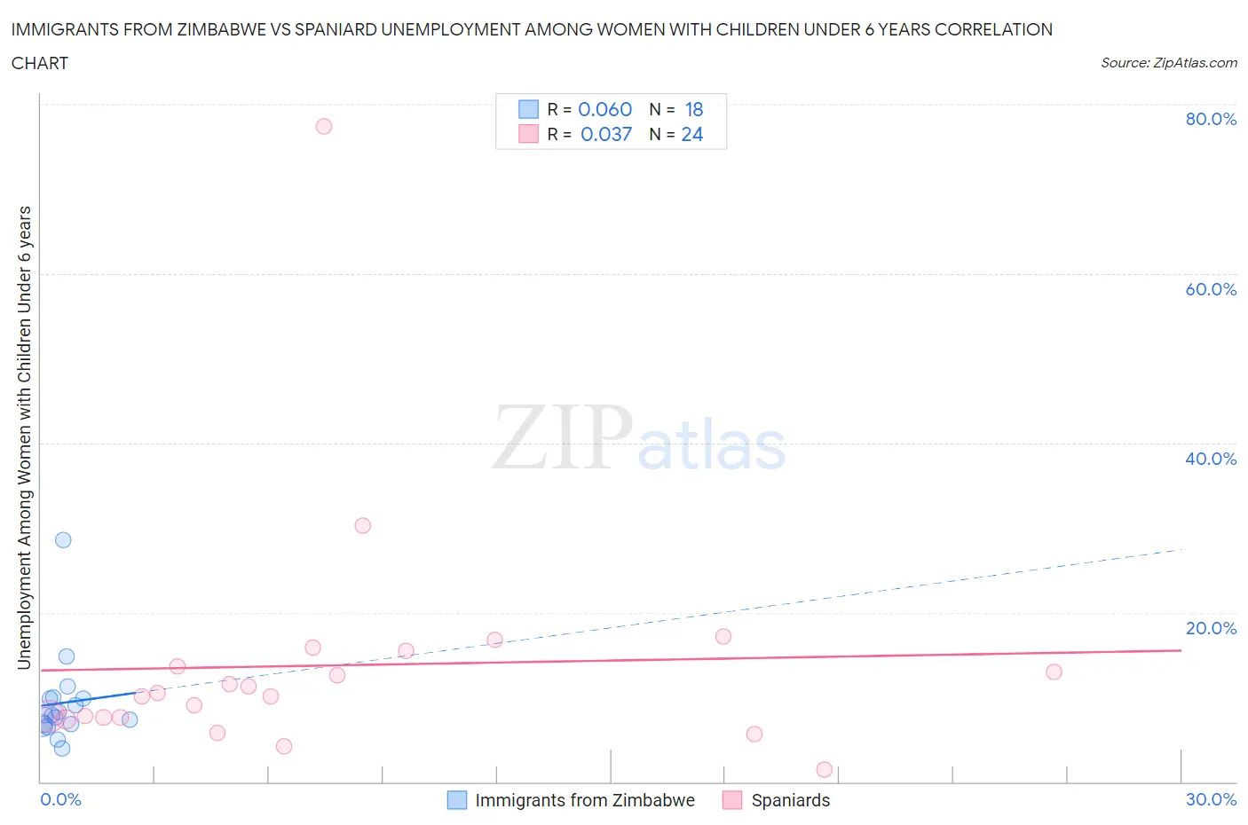Immigrants from Zimbabwe vs Spaniard Unemployment Among Women with Children Under 6 years