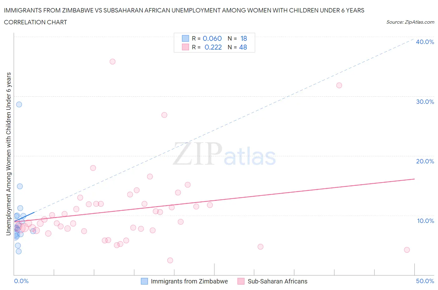 Immigrants from Zimbabwe vs Subsaharan African Unemployment Among Women with Children Under 6 years