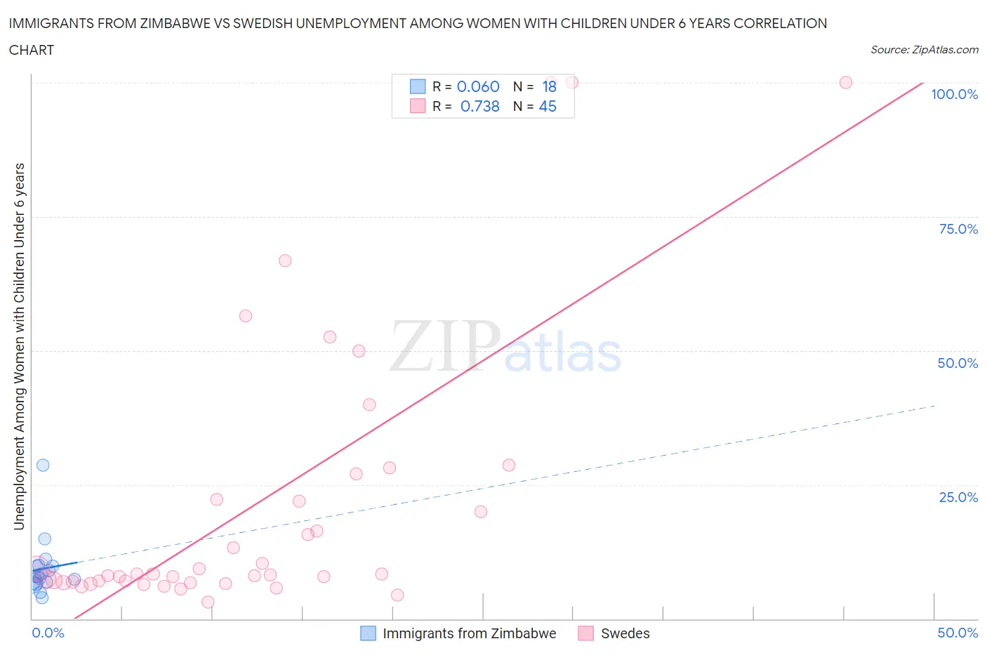 Immigrants from Zimbabwe vs Swedish Unemployment Among Women with Children Under 6 years