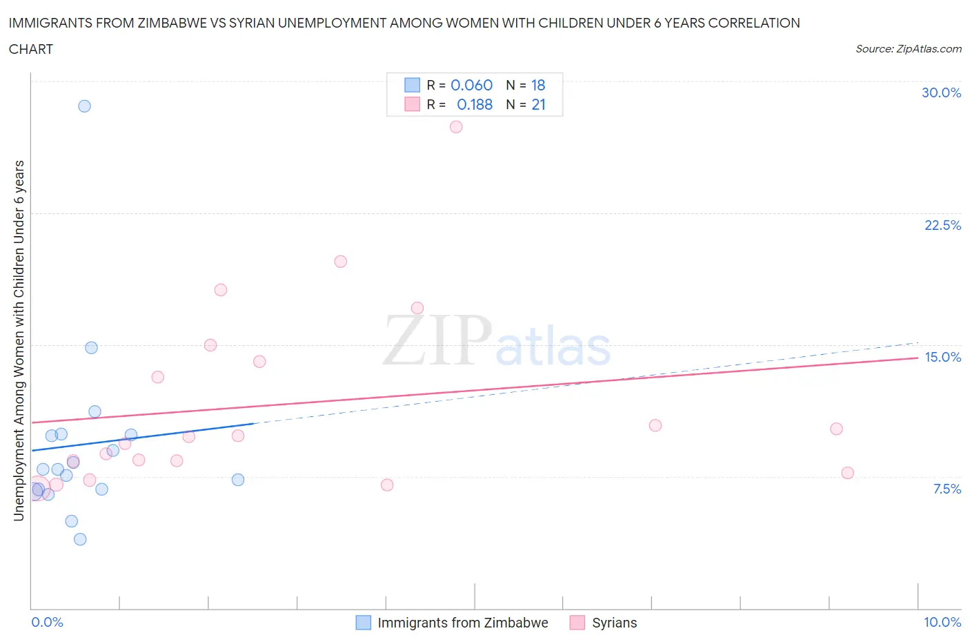 Immigrants from Zimbabwe vs Syrian Unemployment Among Women with Children Under 6 years