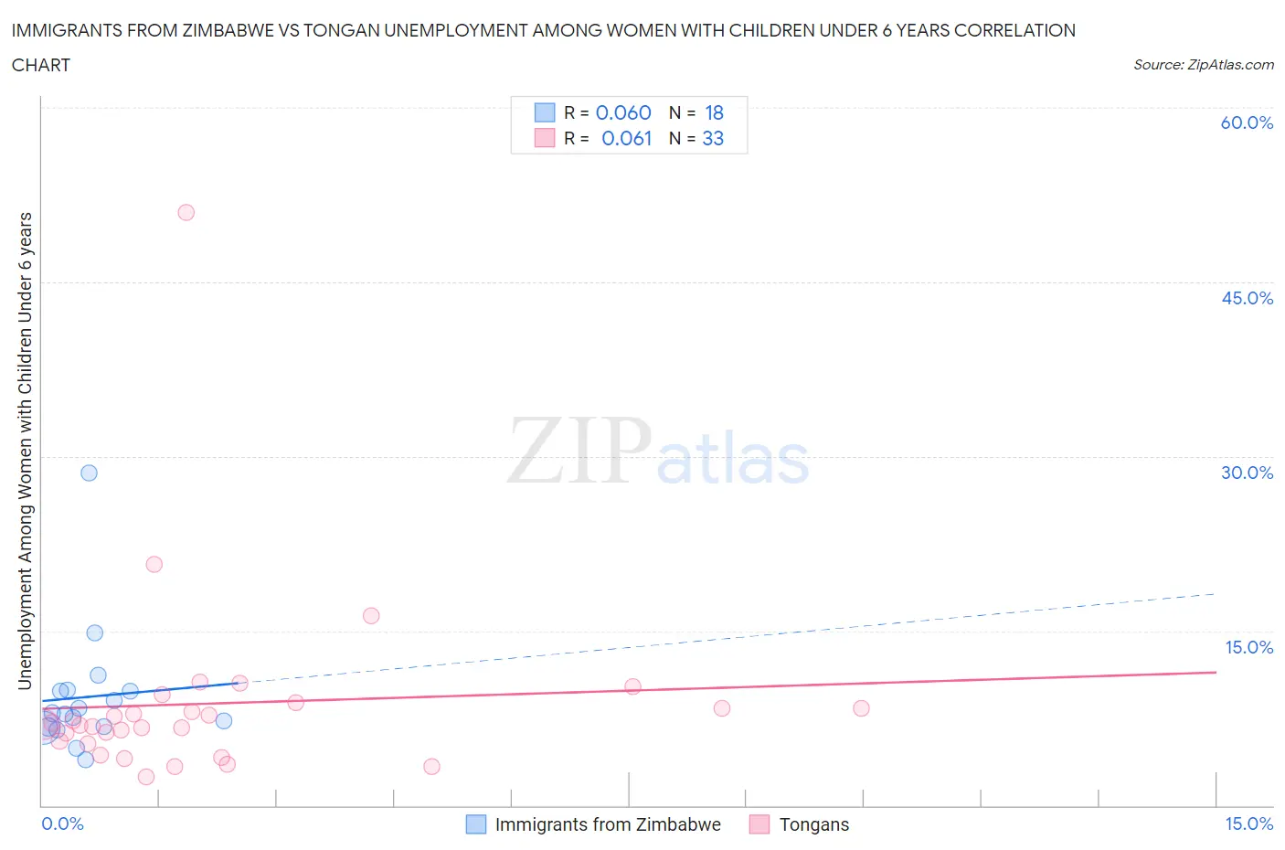 Immigrants from Zimbabwe vs Tongan Unemployment Among Women with Children Under 6 years