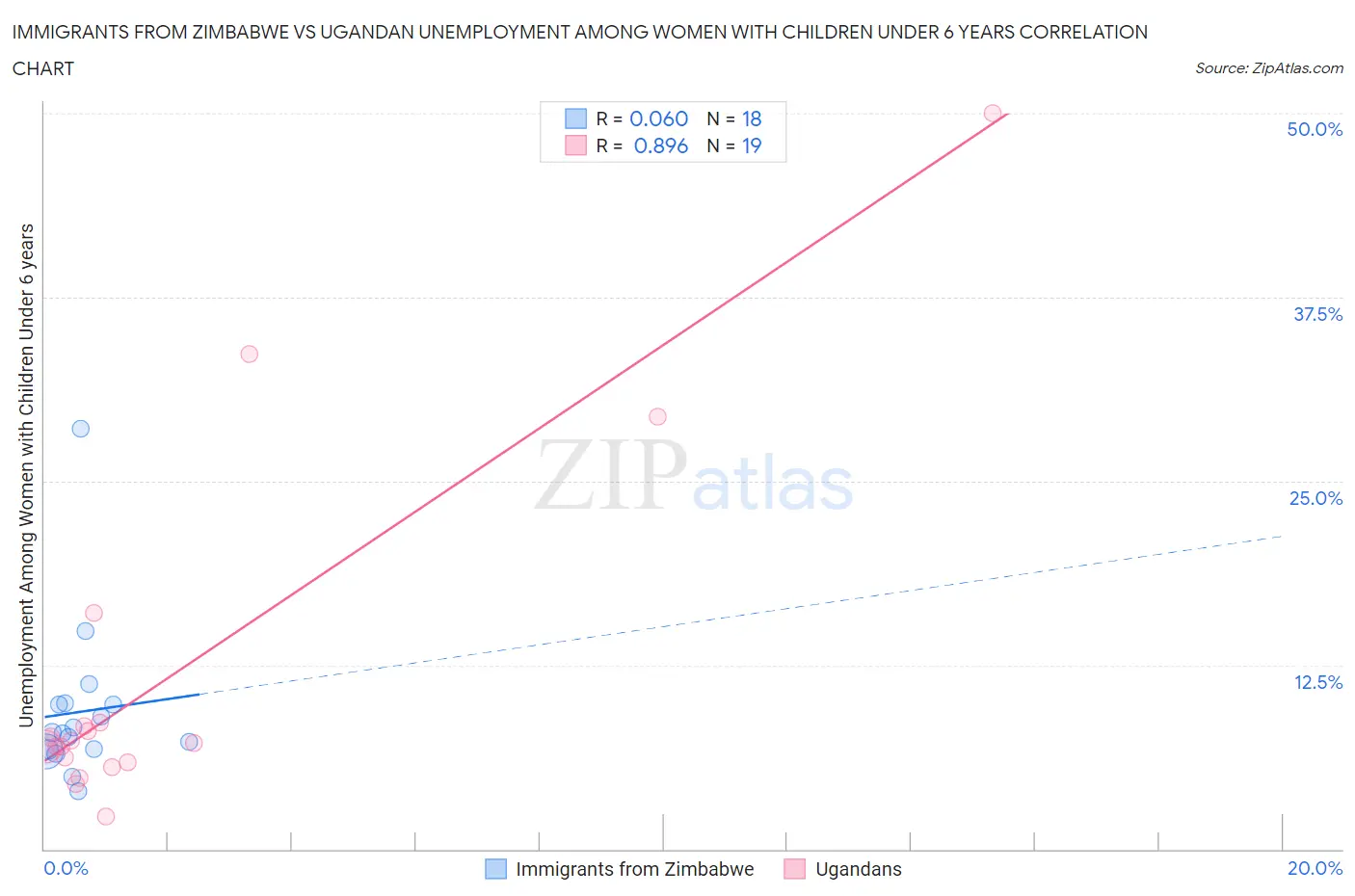 Immigrants from Zimbabwe vs Ugandan Unemployment Among Women with Children Under 6 years