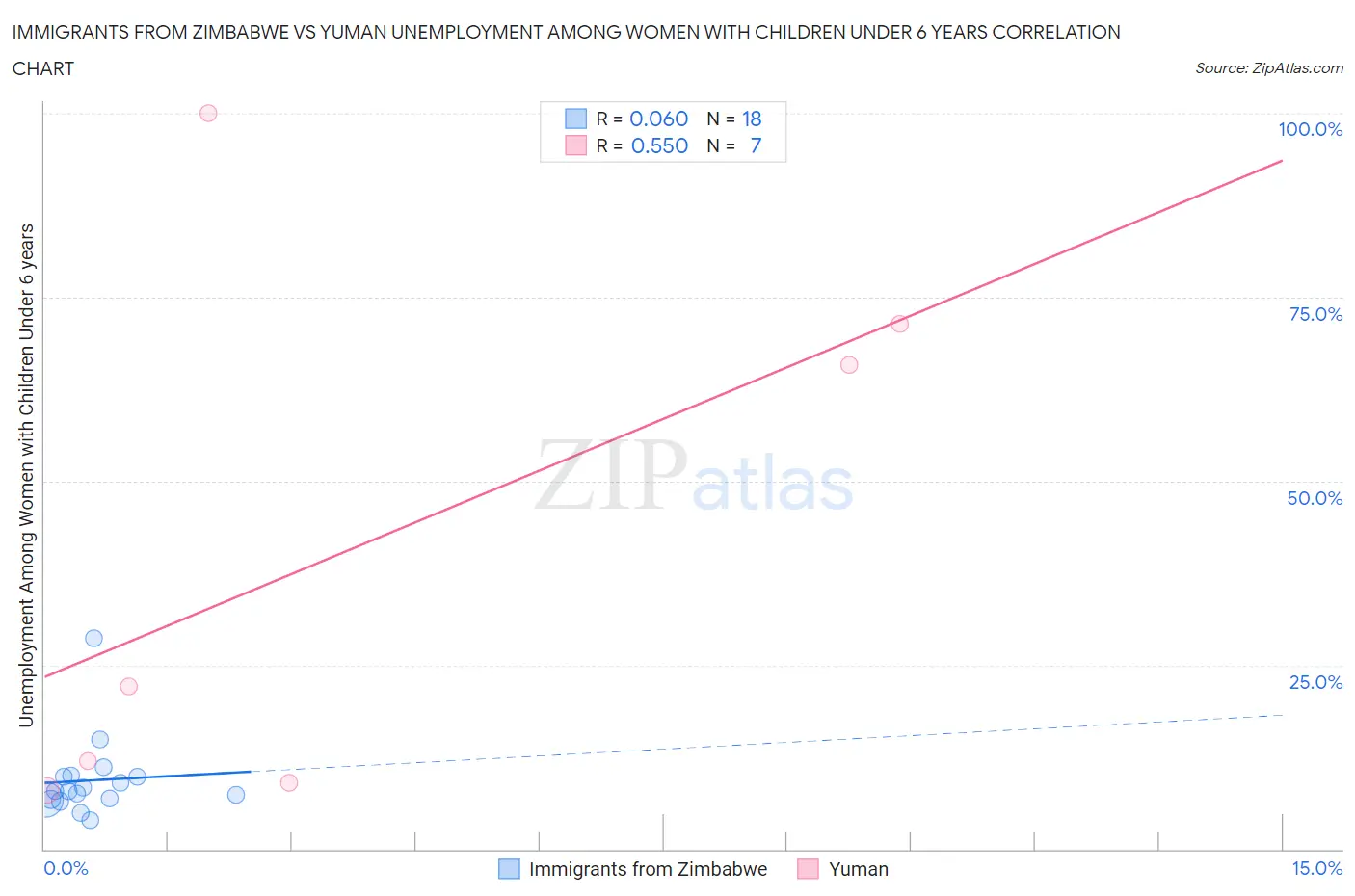 Immigrants from Zimbabwe vs Yuman Unemployment Among Women with Children Under 6 years