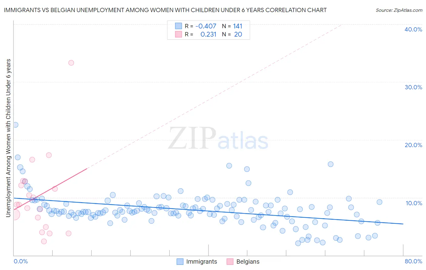 Immigrants vs Belgian Unemployment Among Women with Children Under 6 years