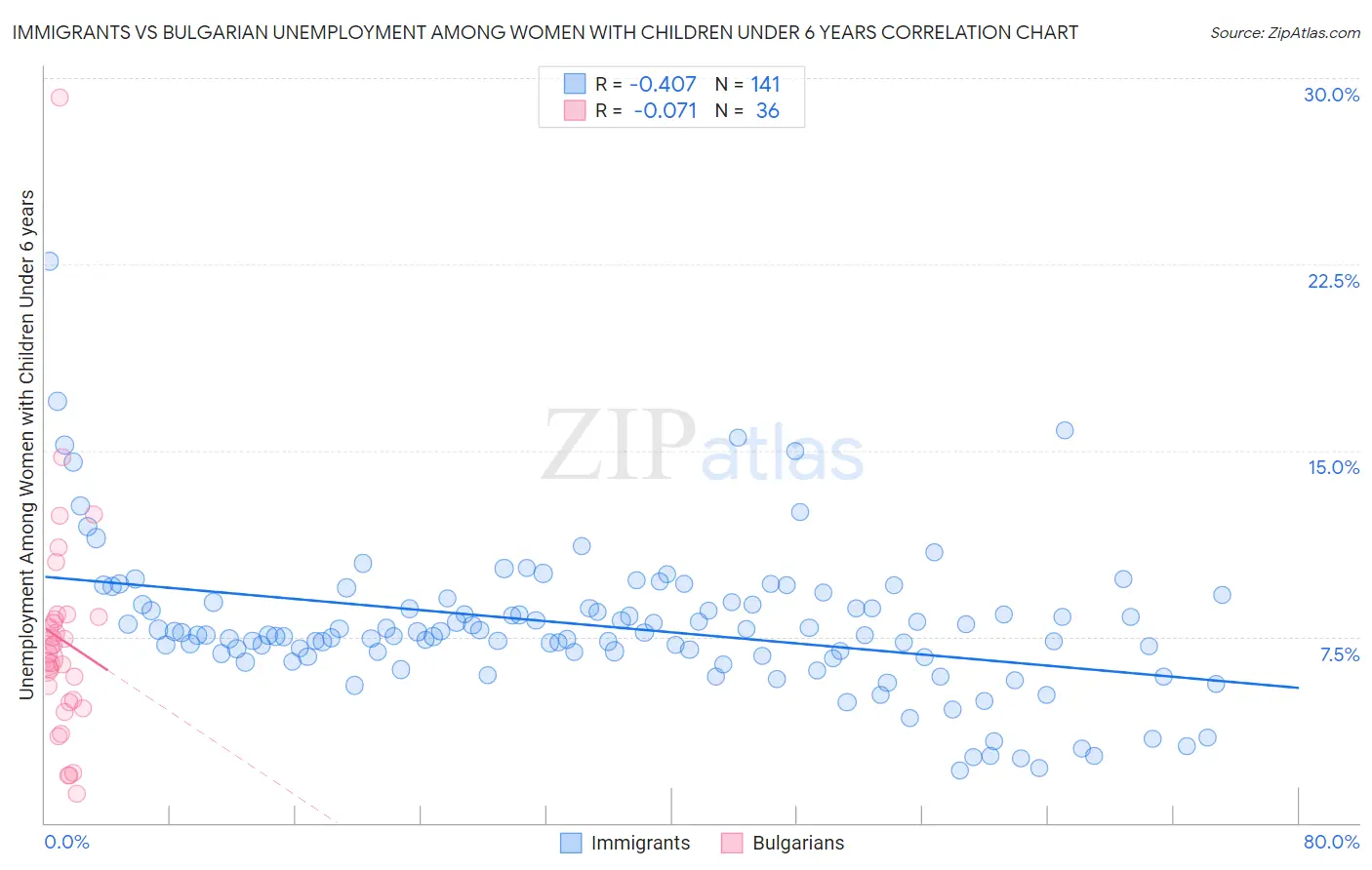 Immigrants vs Bulgarian Unemployment Among Women with Children Under 6 years