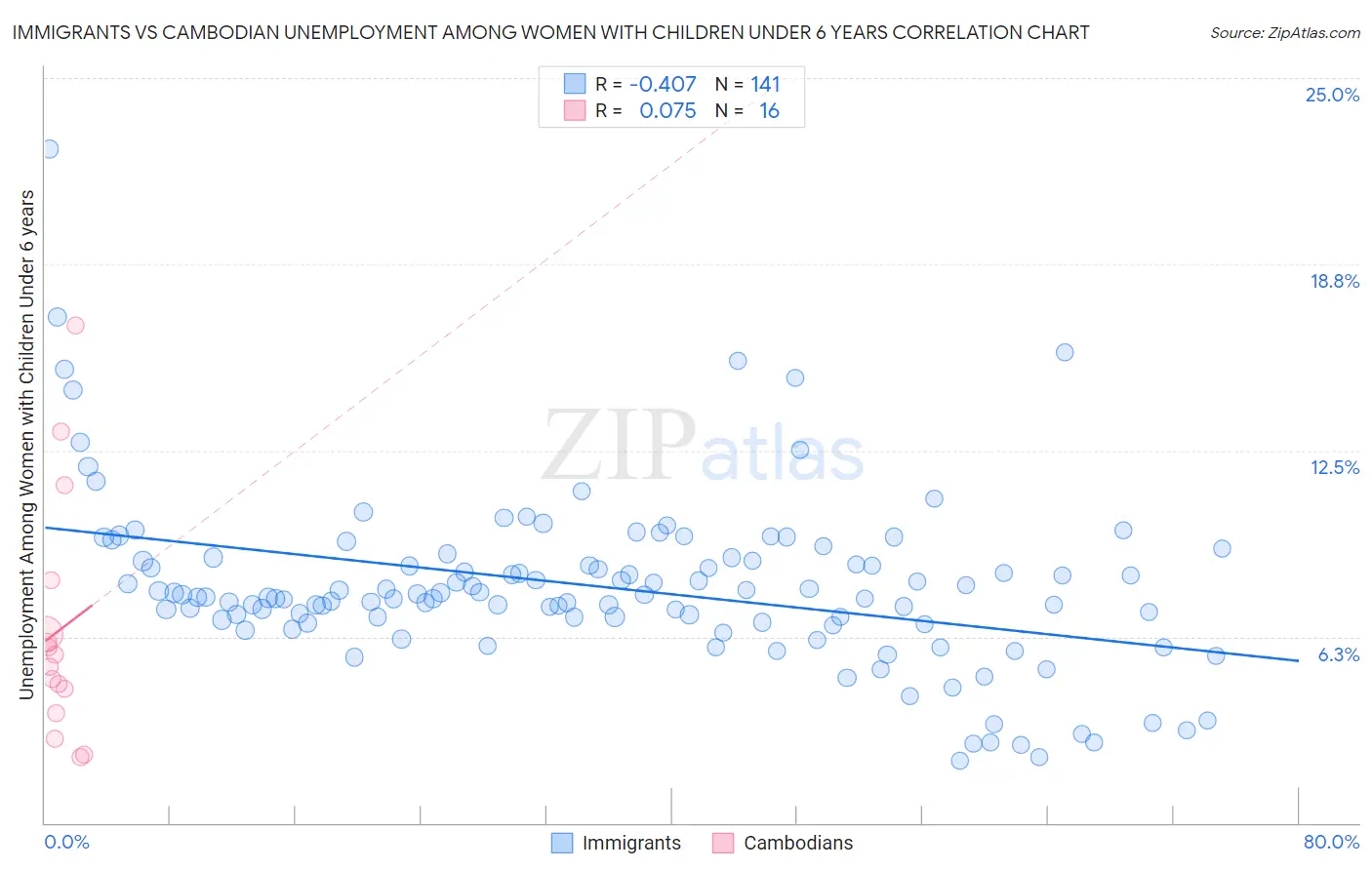 Immigrants vs Cambodian Unemployment Among Women with Children Under 6 years