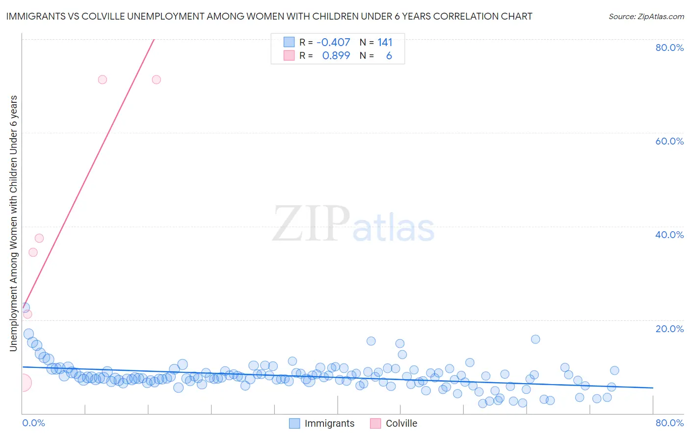 Immigrants vs Colville Unemployment Among Women with Children Under 6 years