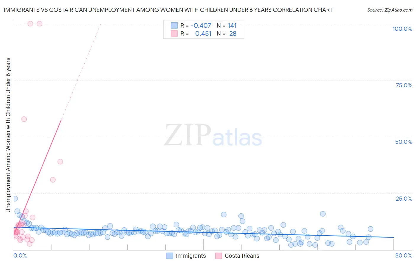 Immigrants vs Costa Rican Unemployment Among Women with Children Under 6 years