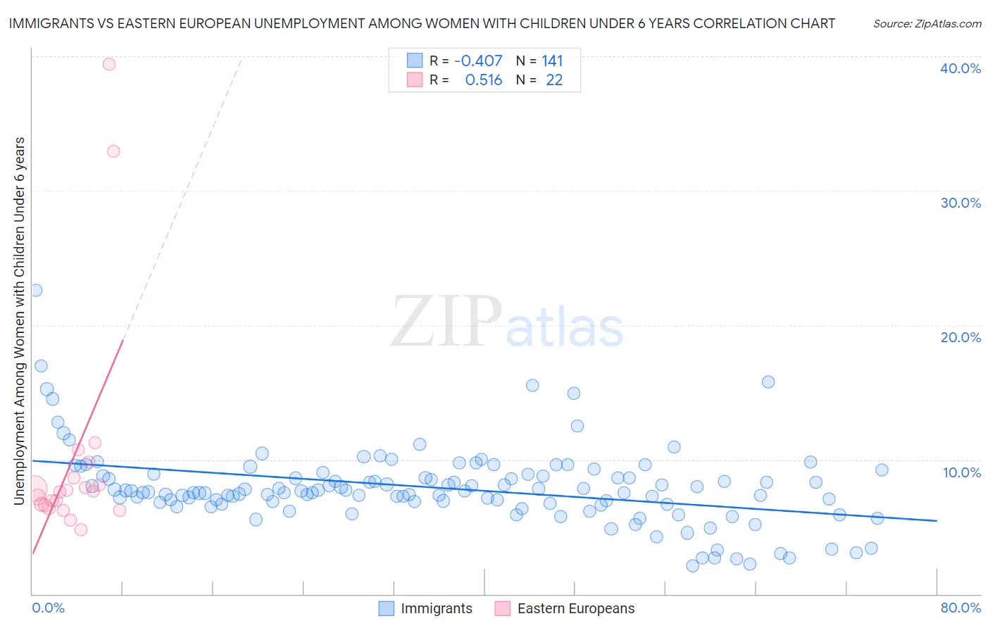 Immigrants vs Eastern European Unemployment Among Women with Children Under 6 years