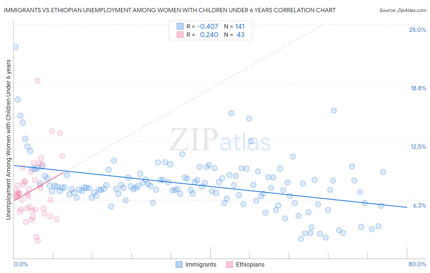 Immigrants vs Ethiopian Unemployment Among Women with Children Under 6 years