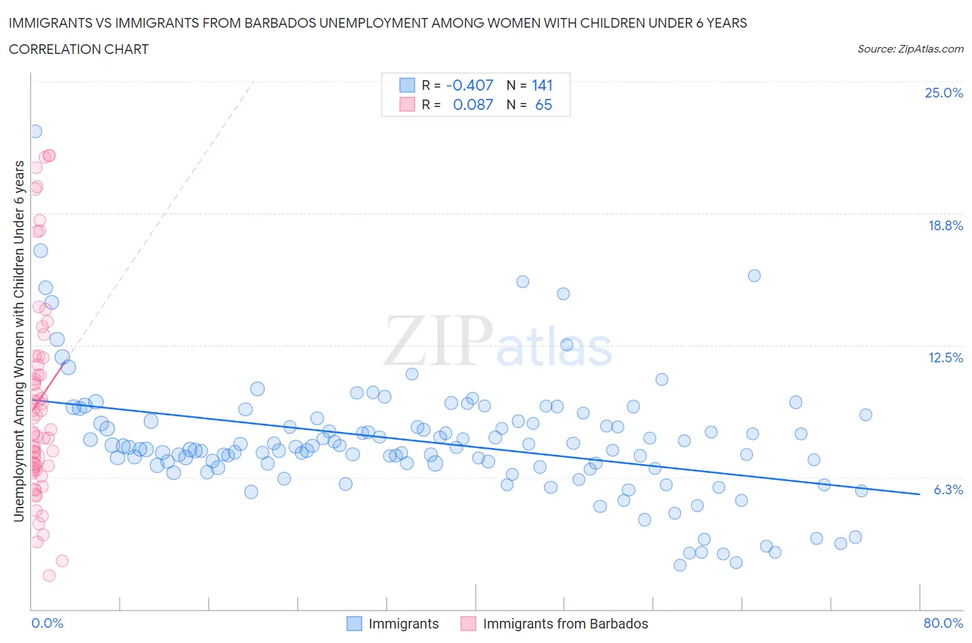 Immigrants vs Immigrants from Barbados Unemployment Among Women with Children Under 6 years