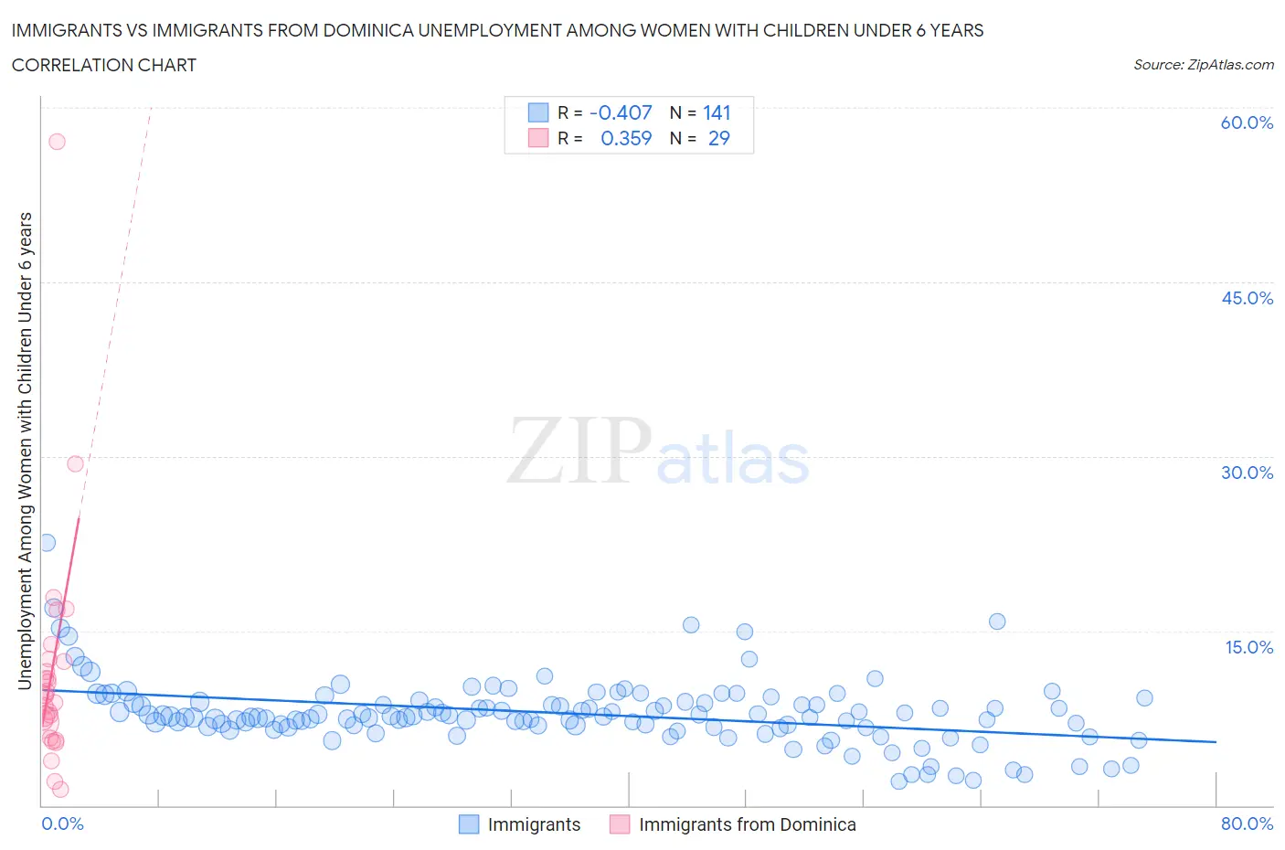 Immigrants vs Immigrants from Dominica Unemployment Among Women with Children Under 6 years