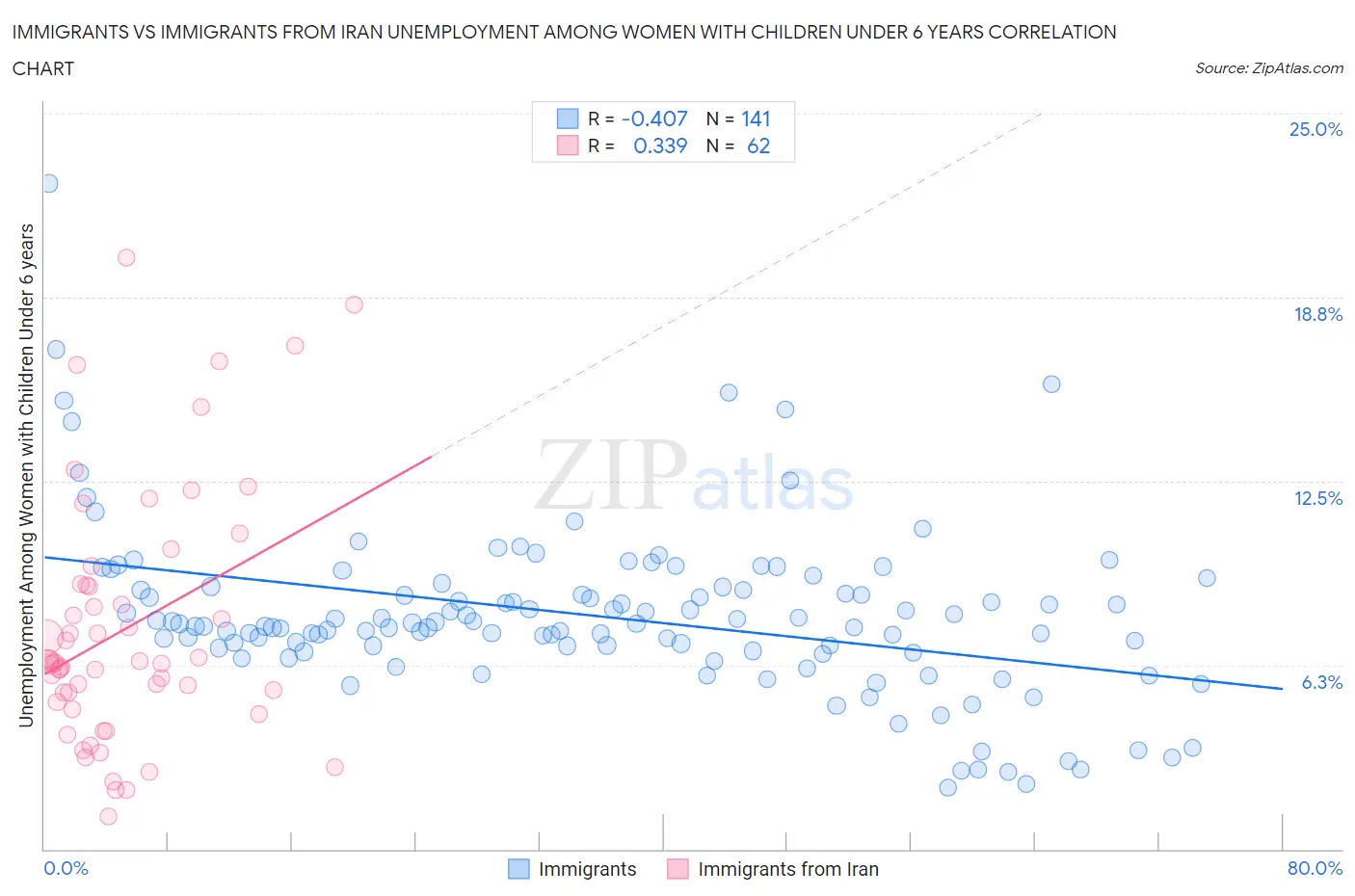 Immigrants vs Immigrants from Iran Unemployment Among Women with Children Under 6 years