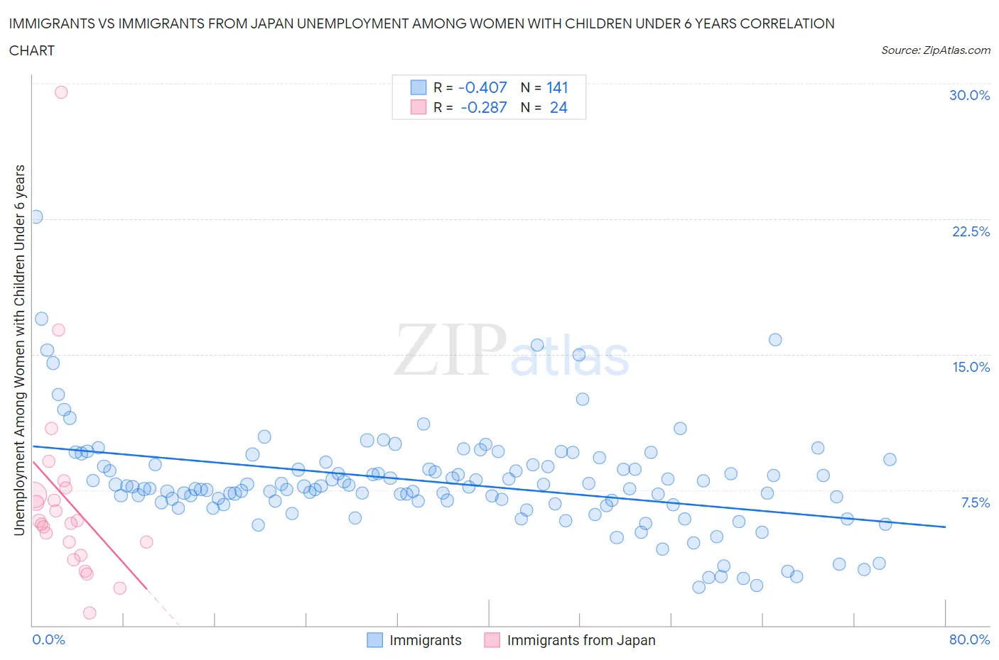 Immigrants vs Immigrants from Japan Unemployment Among Women with Children Under 6 years