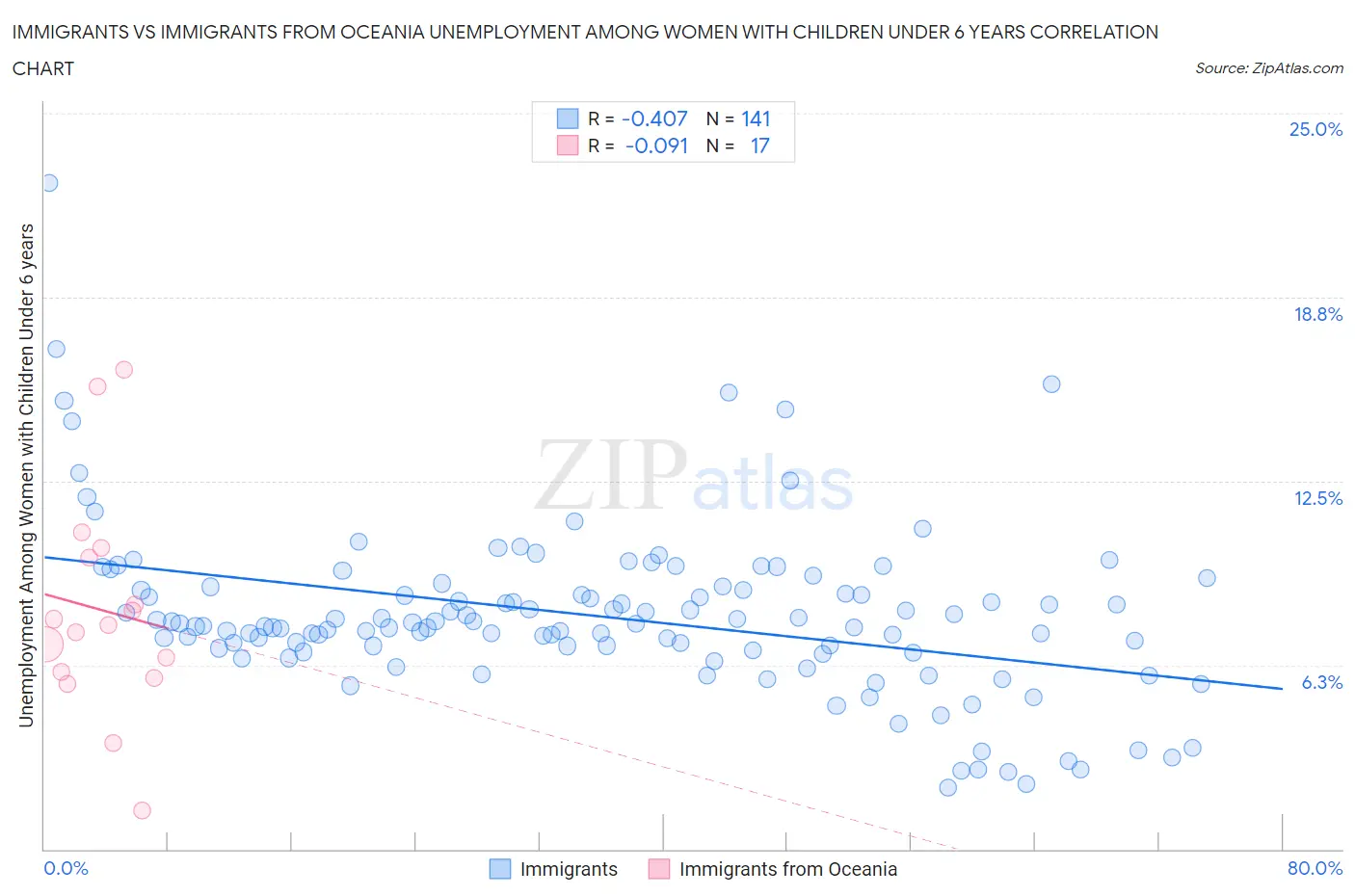 Immigrants vs Immigrants from Oceania Unemployment Among Women with Children Under 6 years