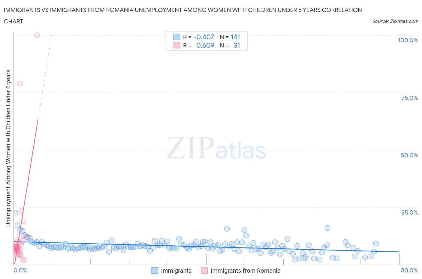 Immigrants vs Immigrants from Romania Unemployment Among Women with Children Under 6 years