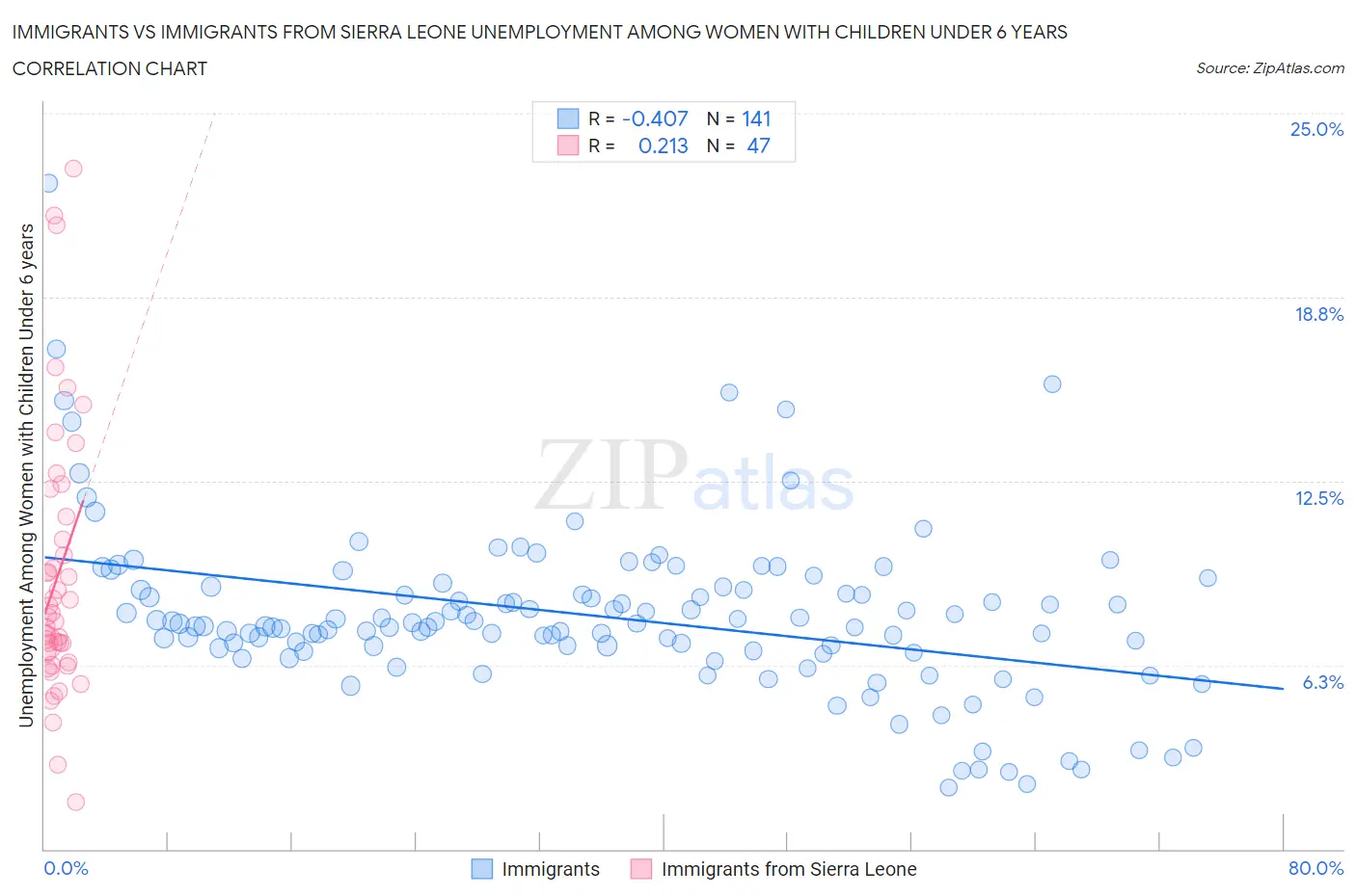 Immigrants vs Immigrants from Sierra Leone Unemployment Among Women with Children Under 6 years