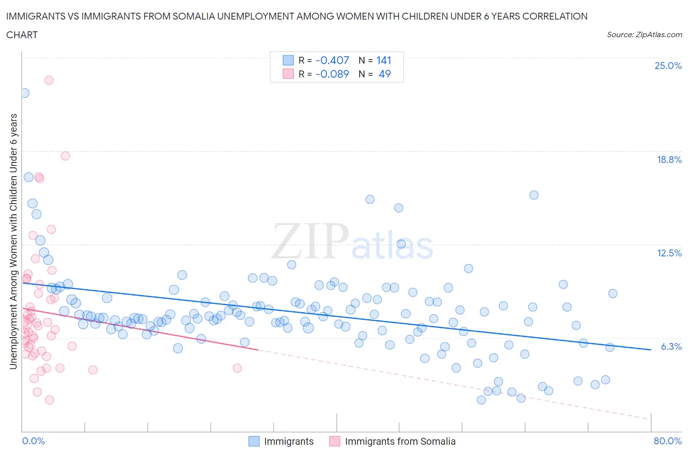 Immigrants vs Immigrants from Somalia Unemployment Among Women with Children Under 6 years