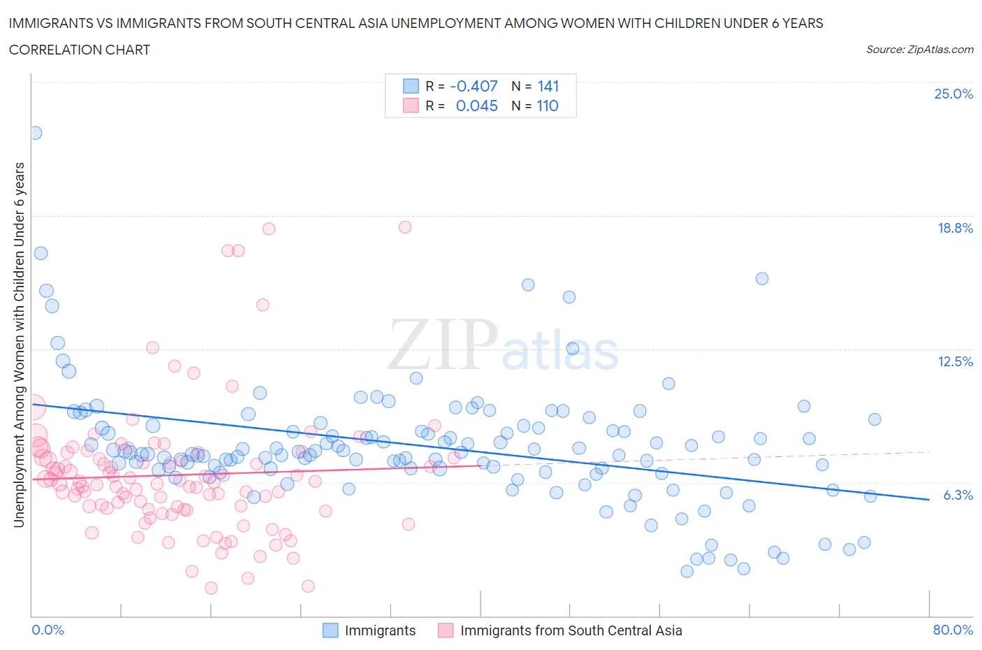 Immigrants vs Immigrants from South Central Asia Unemployment Among Women with Children Under 6 years