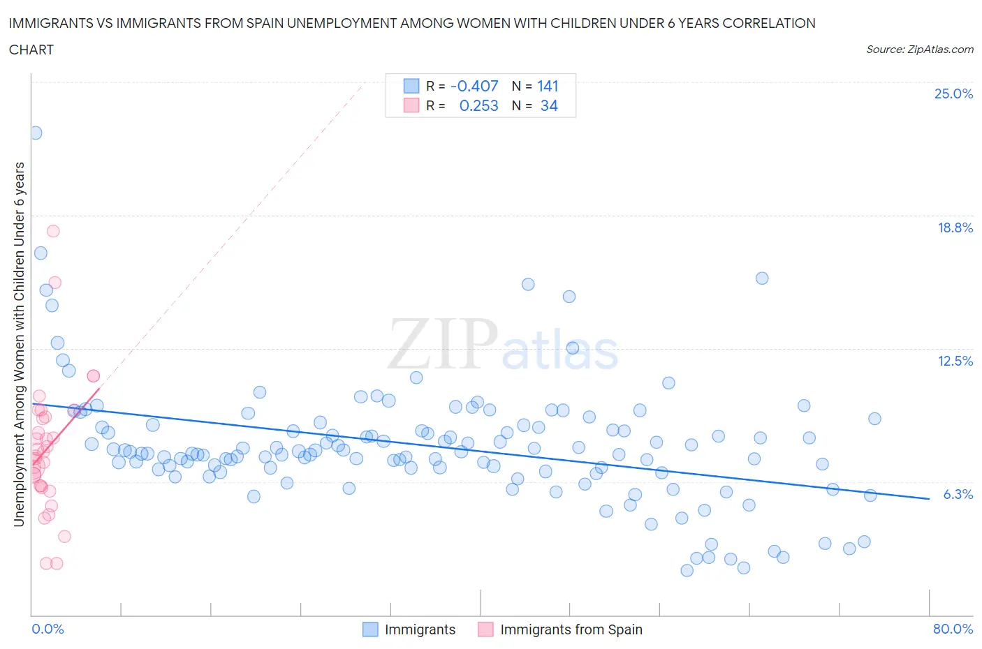 Immigrants vs Immigrants from Spain Unemployment Among Women with Children Under 6 years