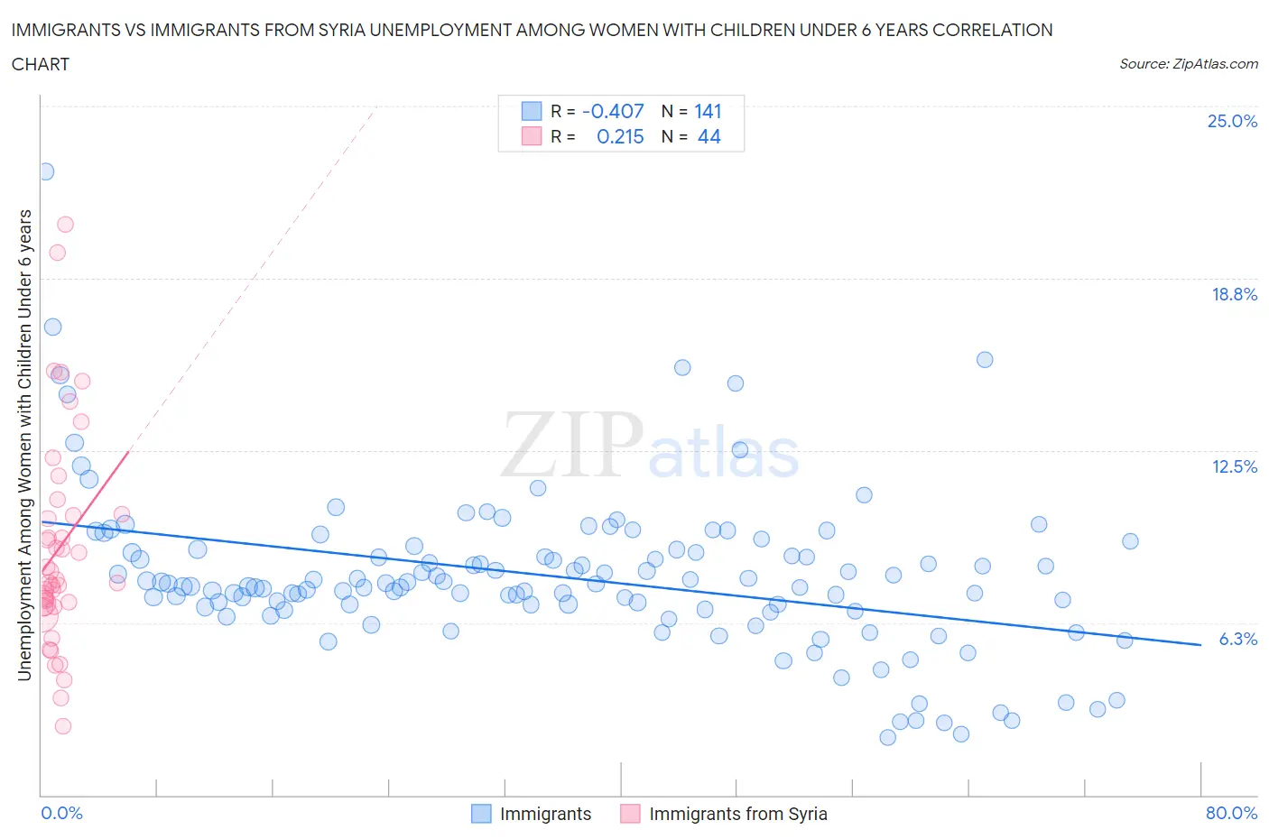 Immigrants vs Immigrants from Syria Unemployment Among Women with Children Under 6 years