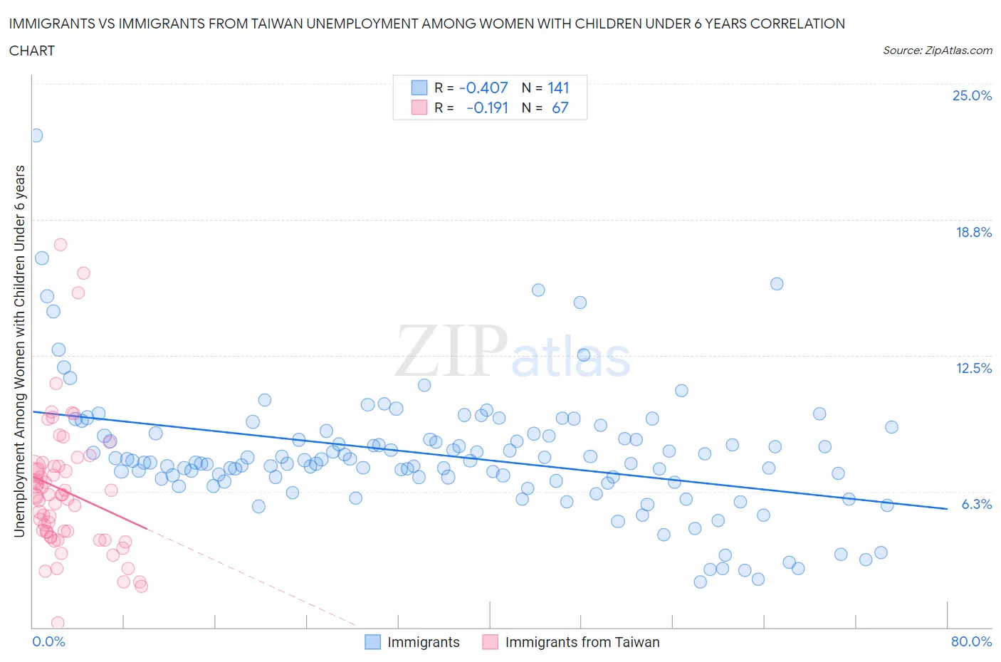 Immigrants vs Immigrants from Taiwan Unemployment Among Women with Children Under 6 years